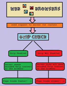 How does Gzip work